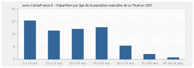 Répartition par âge de la population masculine de Le Thuel en 2007